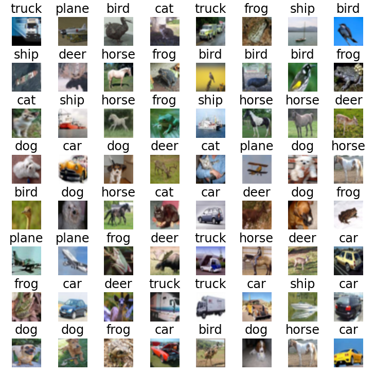 CIFAR10 Classifications